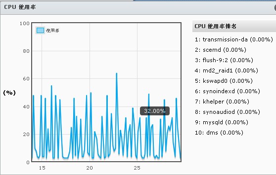 CDATA[”替换成空格或者其他字符,否则因为“<![CDATA[”的存在,导入到wordpress后,在火狐等浏览器下将不能正常浏览。我是查找了很长时间才发现这个问题的。一开始还以为是浏览器的兼容问题,没想到原来是代码造成。
二、安装好wordpress后,用工具中导入功能下的RSS(插件需要安装激活),将刚才保存的xml文件导入就行了。
另:emlog的RSS不能导出日志分类,你需要在wordpress下安装日志批量编辑分类插件(Batch Categories)来修改,尽管麻烦也没办法。emlog是轻量的,在功能上本来就不是很全的。
最后不的不说的是wordpressd确立比较消耗资源,我在后台批量编辑分类时,截图了NAS后台的资源监控状态,CPU占用基本上都在40-50%,够厉害。
![请输入图片描述 请输入图片描述